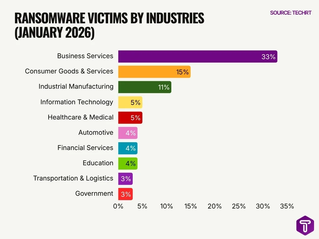 Ransomware Victims By Industries January 2026 Ransomware Victims By Industries January 2026
