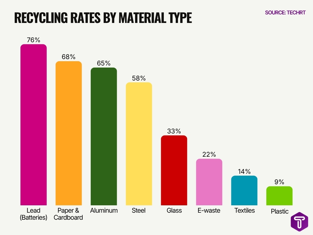 Recycling Rates By Material Type Recycling Rates By Material Type