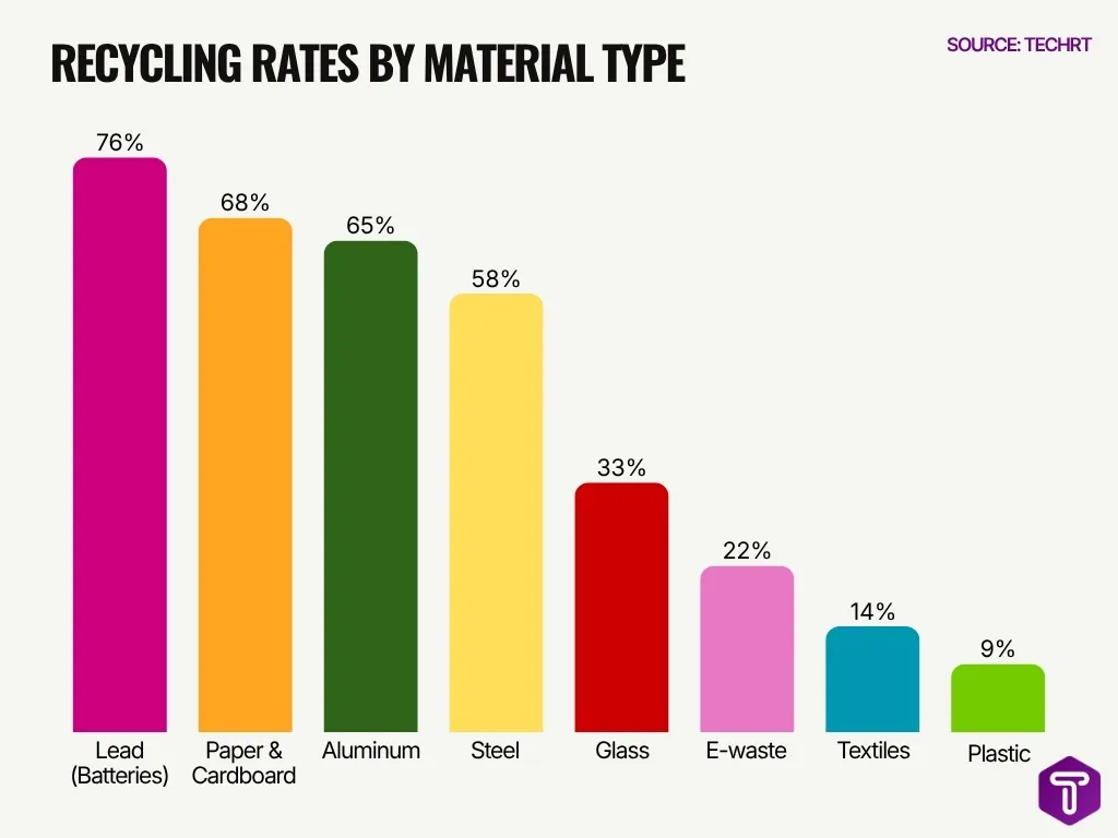 Recycling Rates By Material Type Recycling Rates By Material Type