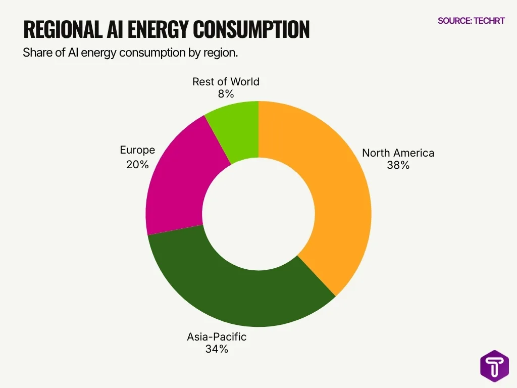 Regional Ai Energy Consumption