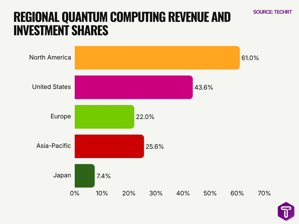 Regional Quantum Computing Revenue And Investment Shares