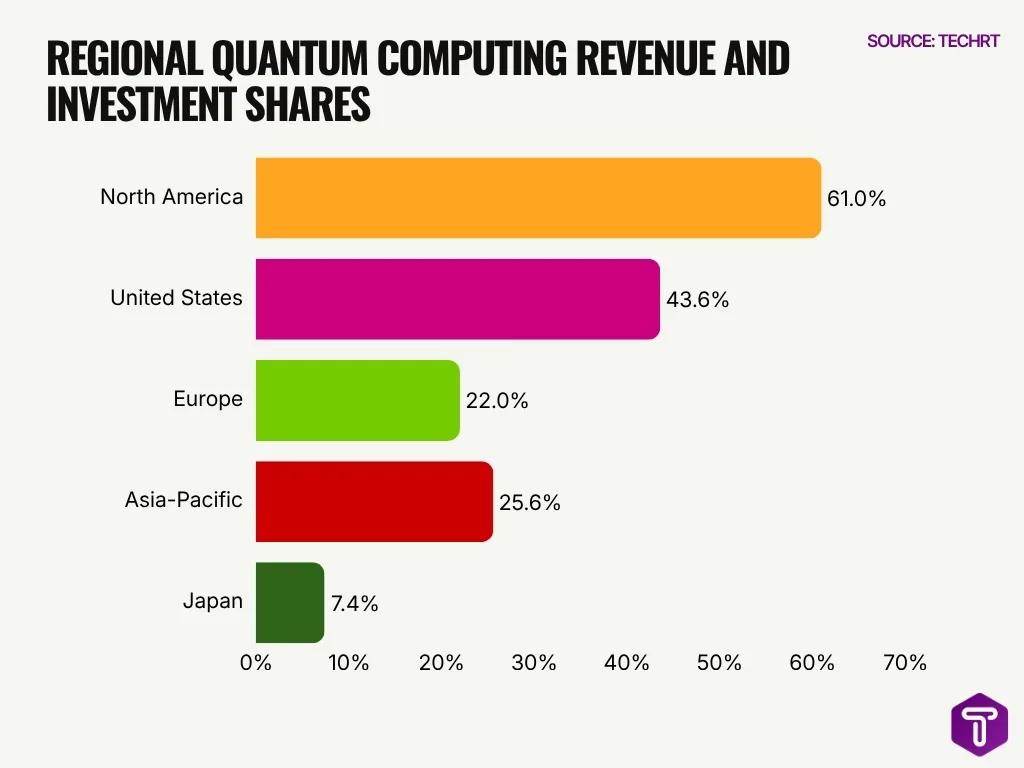 Regional Quantum Computing Revenue And Investment Shares Regional Quantum Computing Revenue And Investment Shares