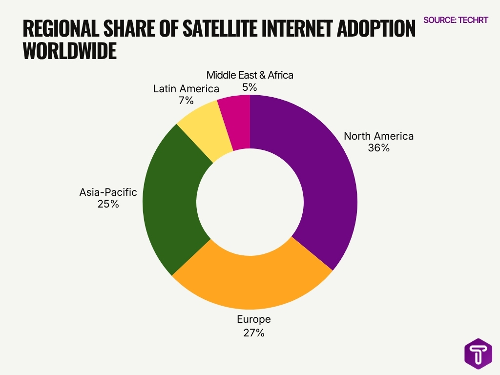 Regional Share Of Satellite Internet Adoption Worldwide