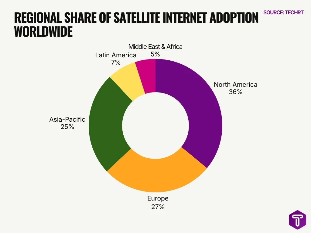 Regional Share Of Satellite Internet Adoption Worldwide