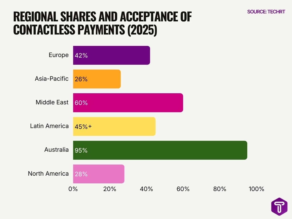 Regional Shares And Acceptance Of Contactless Payments 2025 Regional Shares And Acceptance Of Contactless Payments 2025