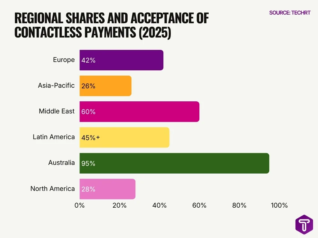 Regional Shares And Acceptance Of Contactless Payments 2025 Regional Shares And Acceptance Of Contactless Payments 2025