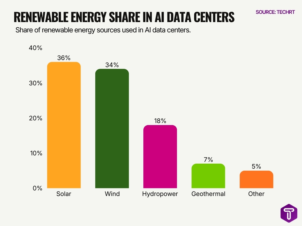 Renewable Energy Share In Ai Data Centers Renewable Energy Share In Ai Data Centers