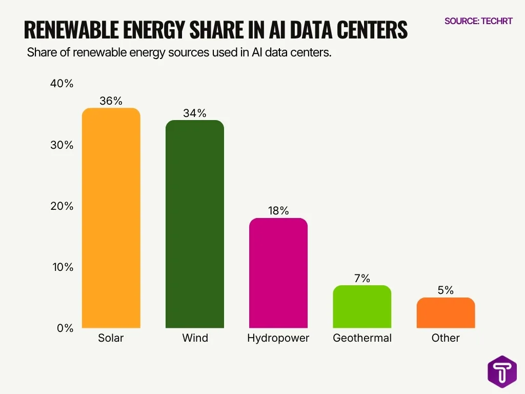 Renewable Energy Share In Ai Data Centers