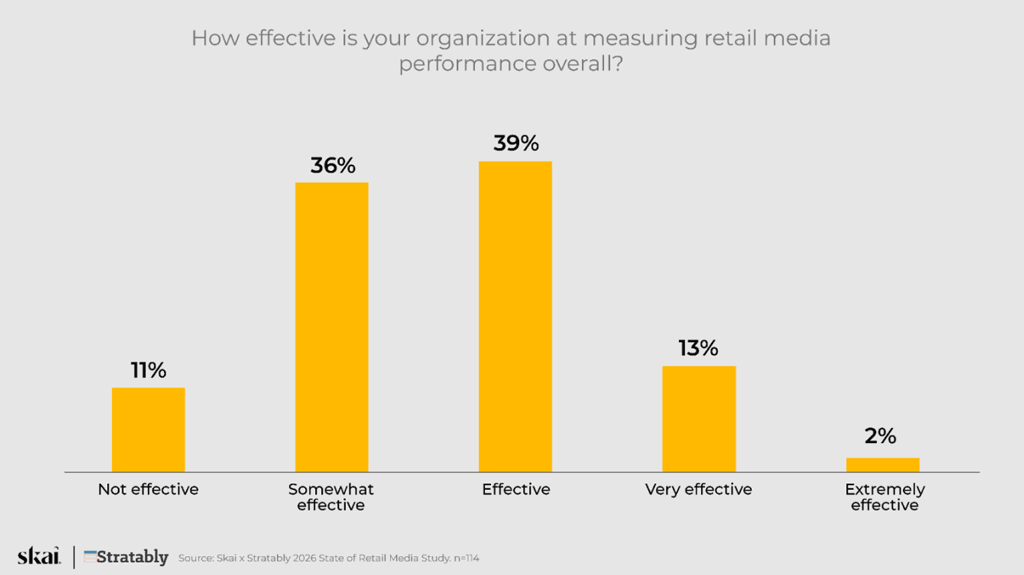 Retail Media Measurement Effectiveness