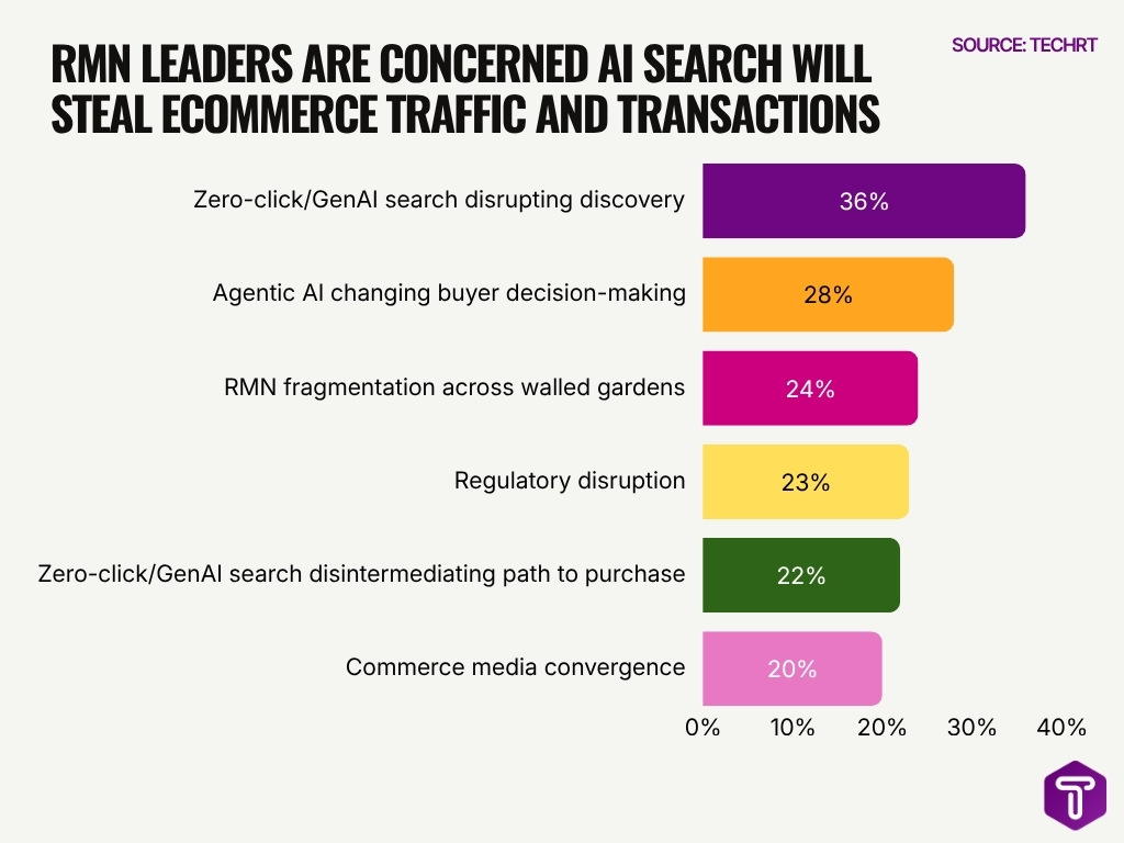 Rmn Leaders Are Concerned Ai Search Will Steal Ecommerce Traffic And Transactions Rmn Leaders Are Concerned Ai Search Will Steal Ecommerce Traffic And Transactions