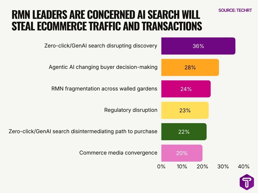 Rmn Leaders Are Concerned Ai Search Will Steal Ecommerce Traffic And Transactions Rmn Leaders Are Concerned Ai Search Will Steal Ecommerce Traffic And Transactions