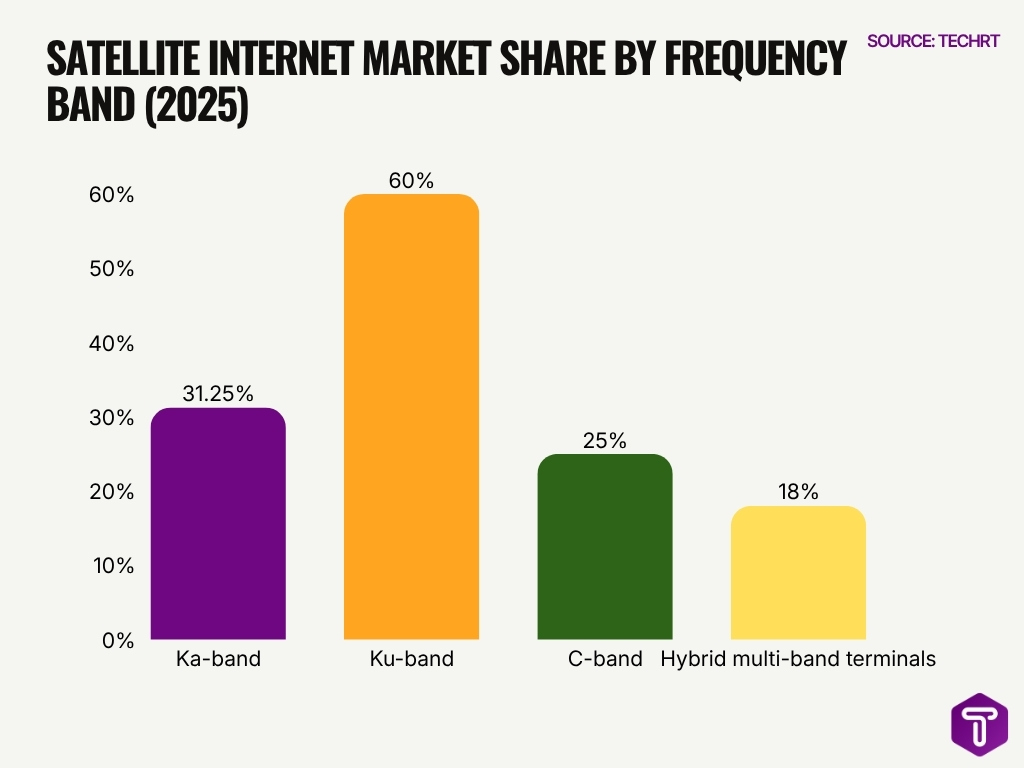 Satellite Internet Market Share By Frequency Band 2025