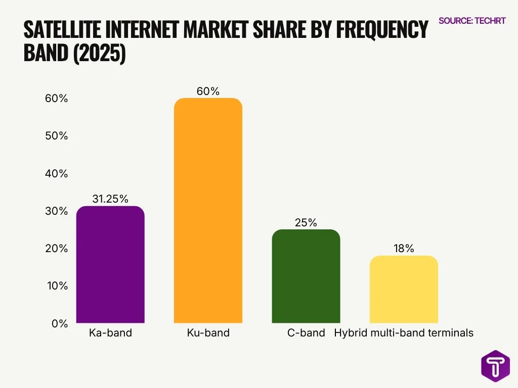 Satellite Internet Market Share By Frequency Band 2025