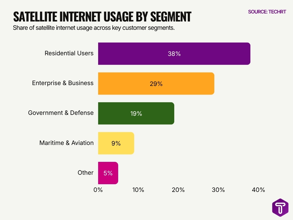 Satellite Internet Usage By Segment
