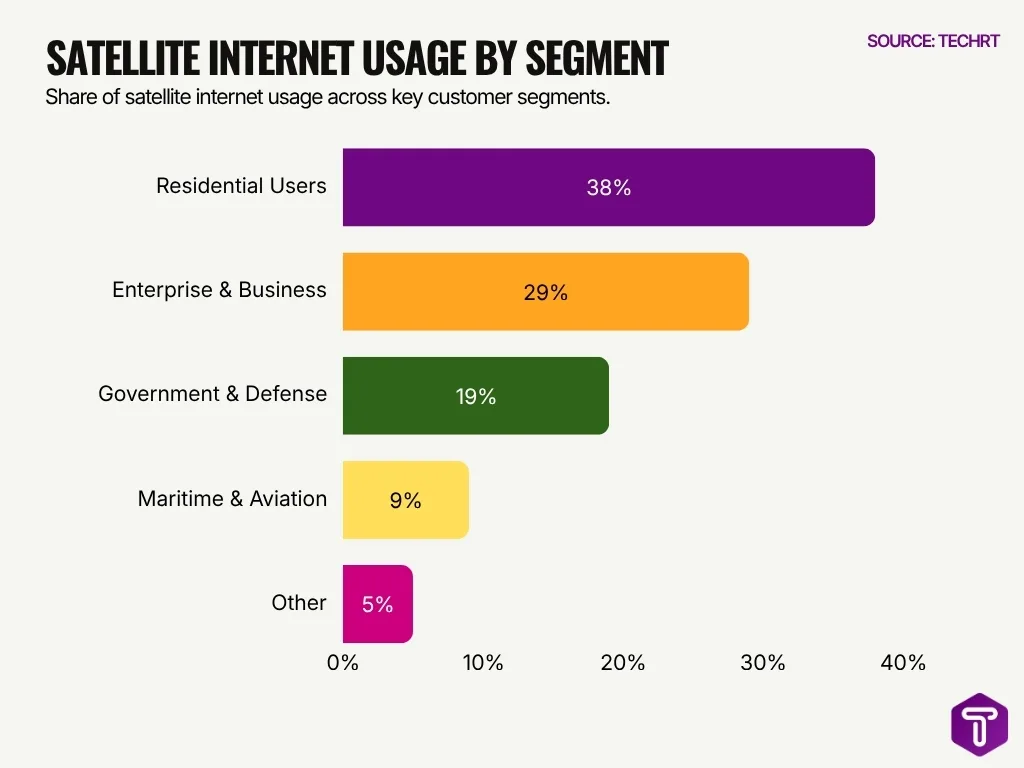 Satellite Internet Usage By Segment