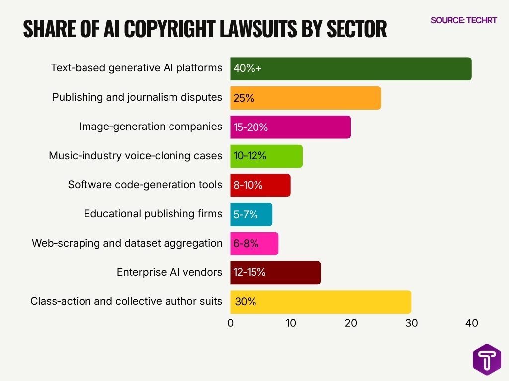 Share Of Ai Copyright Lawsuits By Sector Share Of Ai Copyright Lawsuits By Sector