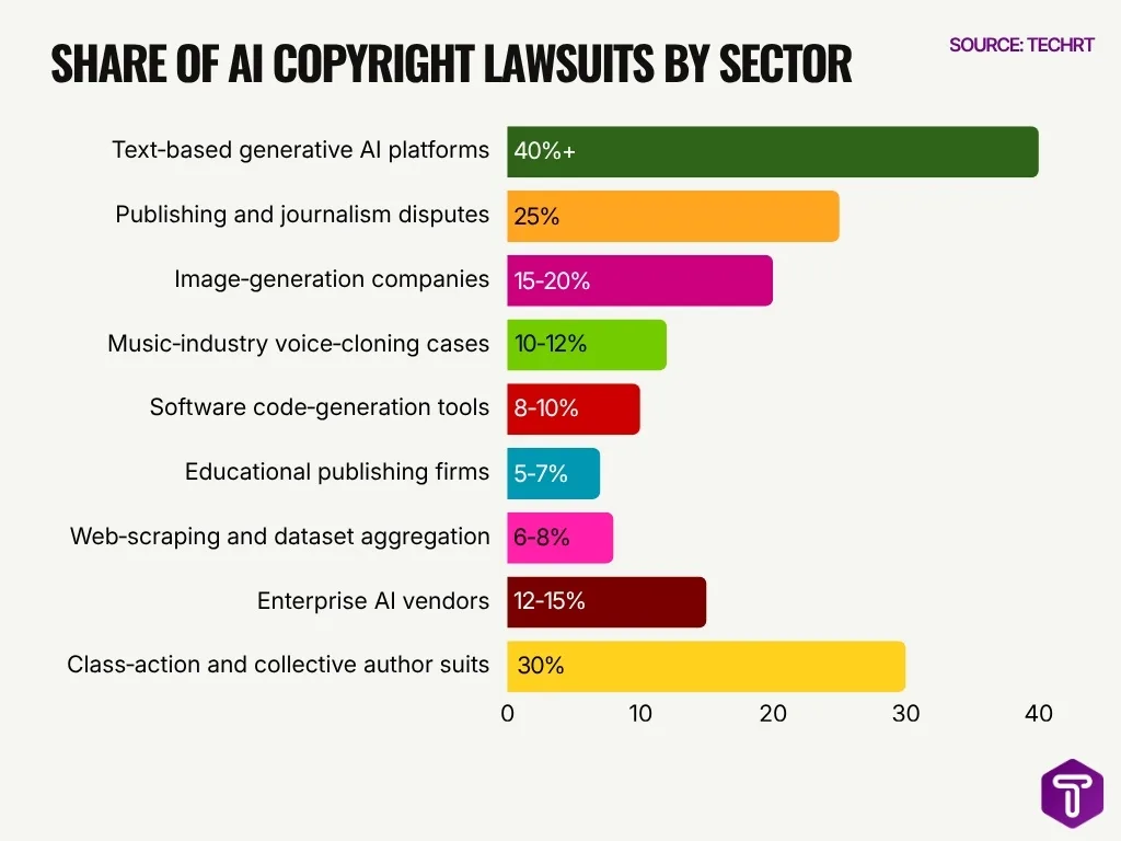 Share Of Ai Copyright Lawsuits By Sector