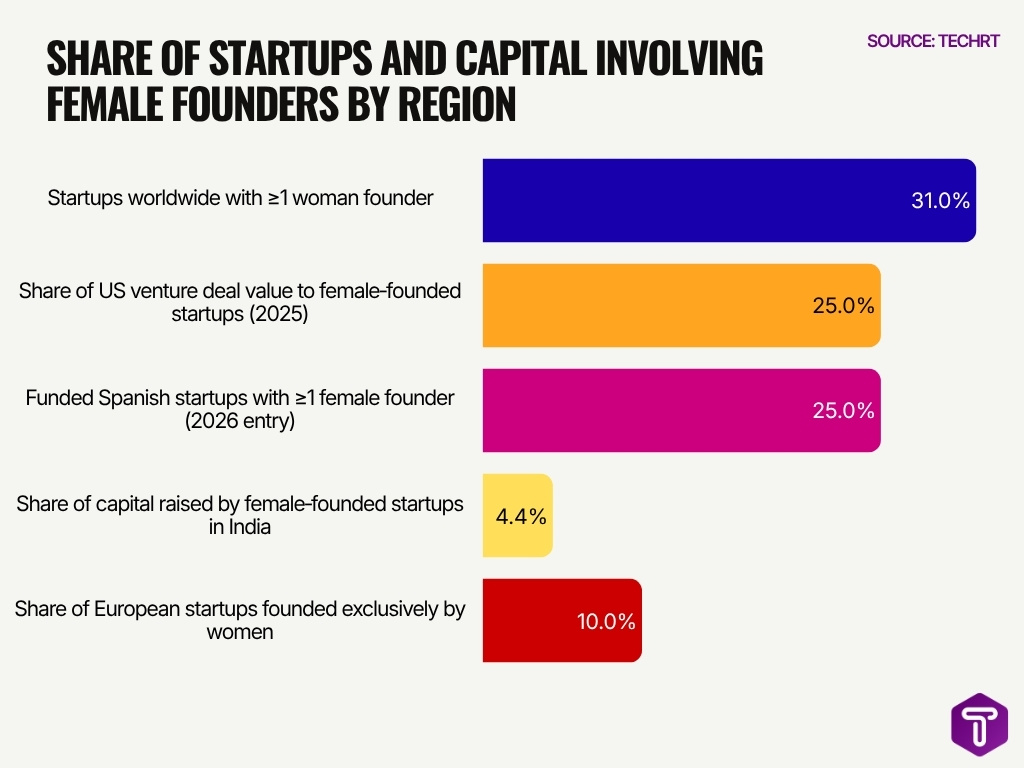 Share Of Startups And Capital Involving Female Founders By Region Share Of Startups And Capital Involving Female Founders By Region