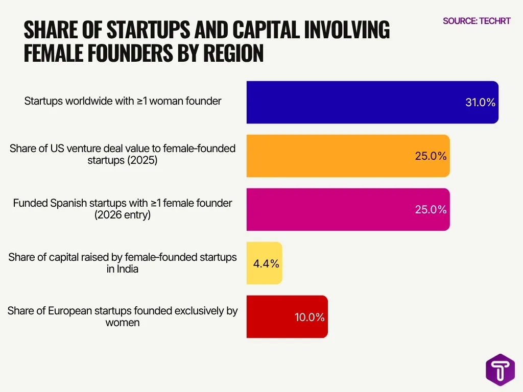 Share Of Startups And Capital Involving Female Founders By Region Share Of Startups And Capital Involving Female Founders By Region