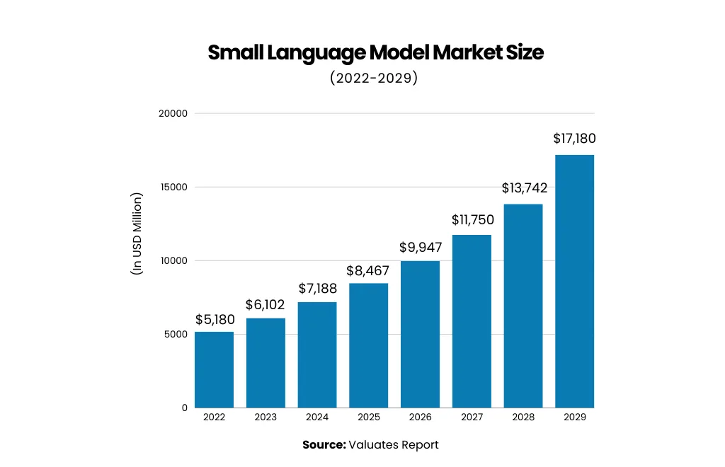Small Language Model Market Size