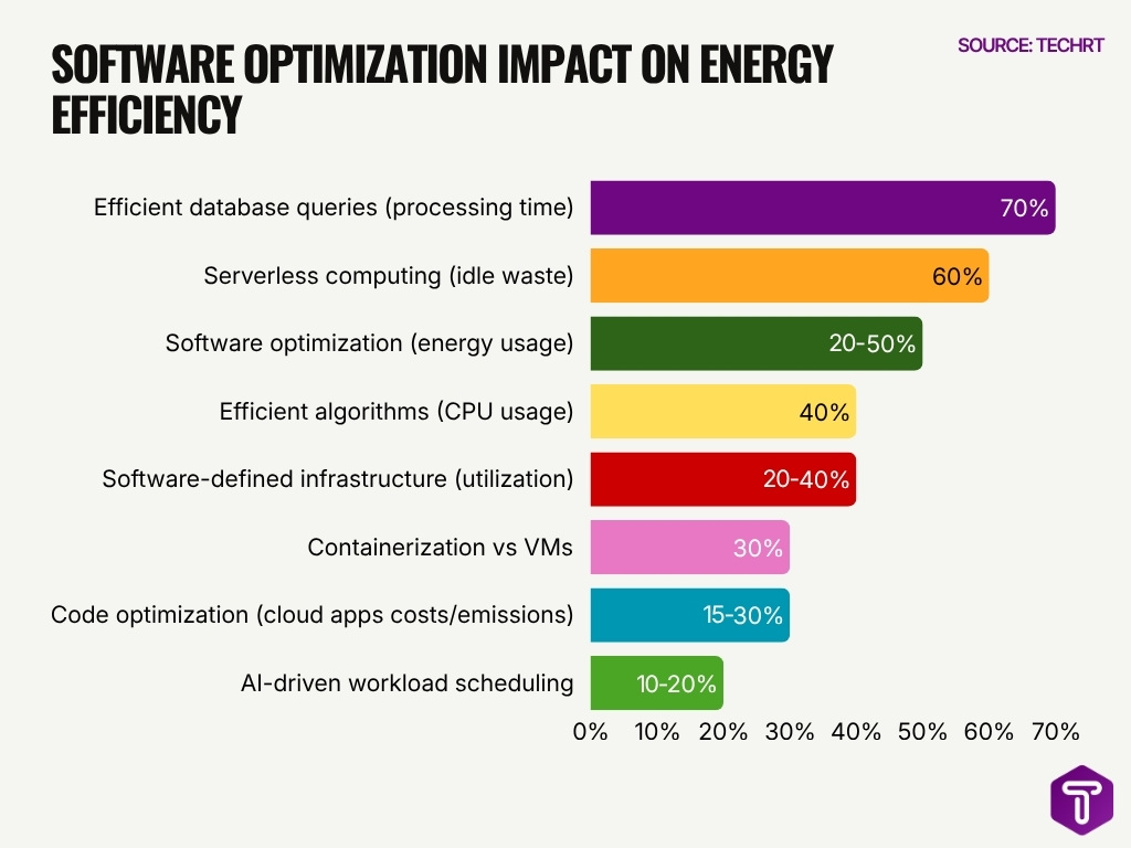 Software Optimization Impact On Energy Efficiency