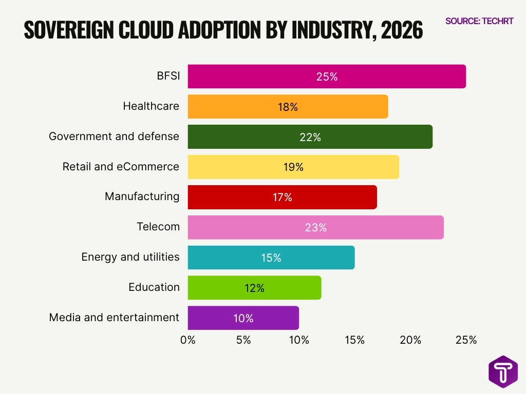 Sovereign Cloud Adoption By Industry 2026 Sovereign Cloud Adoption By Industry 2026