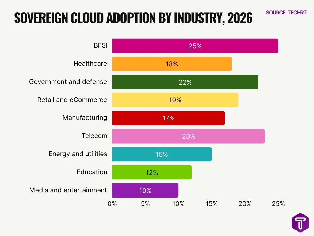 Sovereign Cloud Adoption By Industry 2026