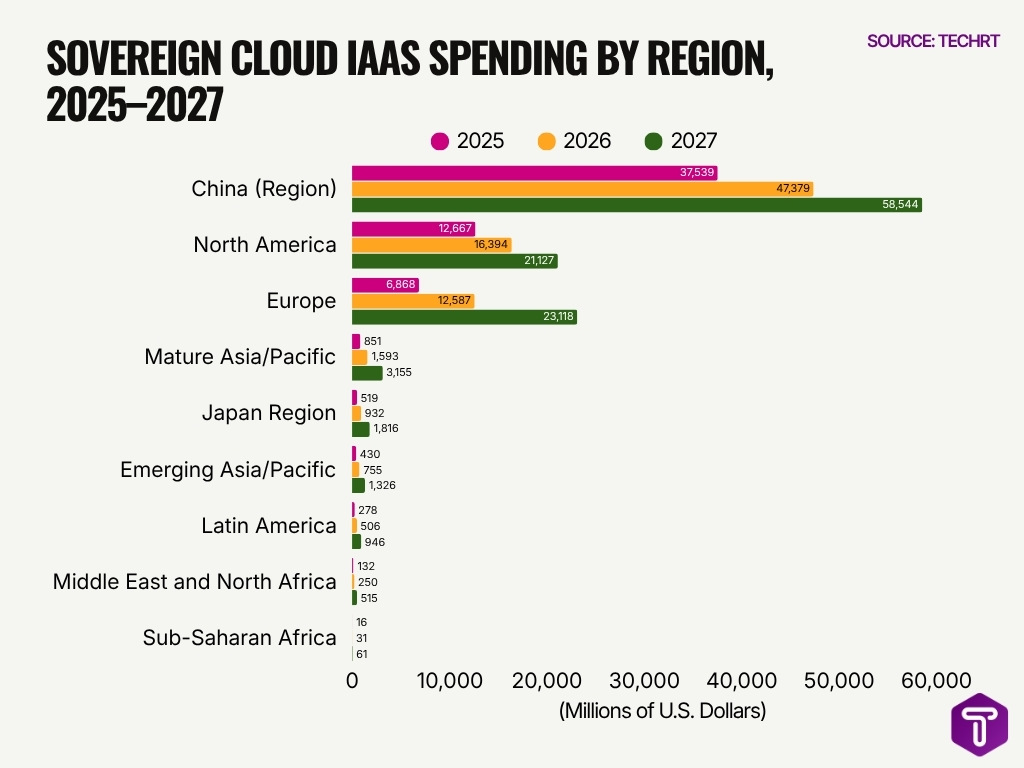 Sovereign Cloud Iaas Spending By Region 2025 2027 Sovereign Cloud Iaas Spending By Region 2025 2027