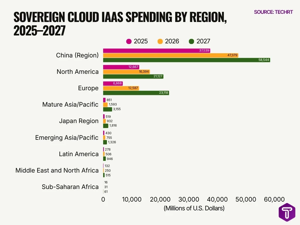 Sovereign Cloud Iaas Spending By Region 2025 2027