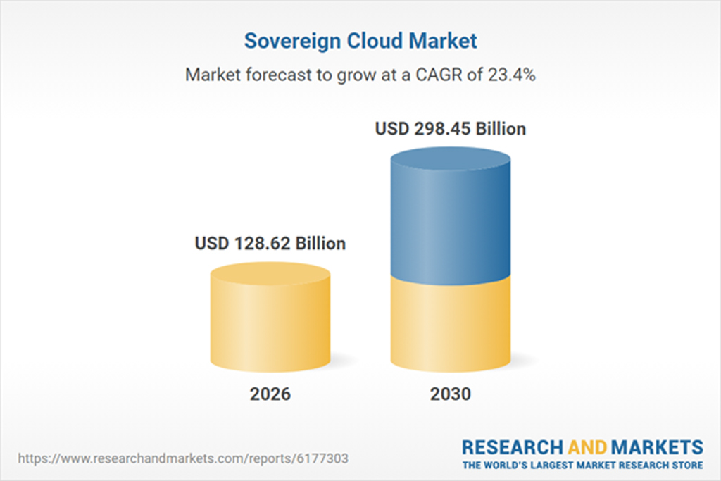 Sovereign Cloud Market Sovereign Cloud Market
