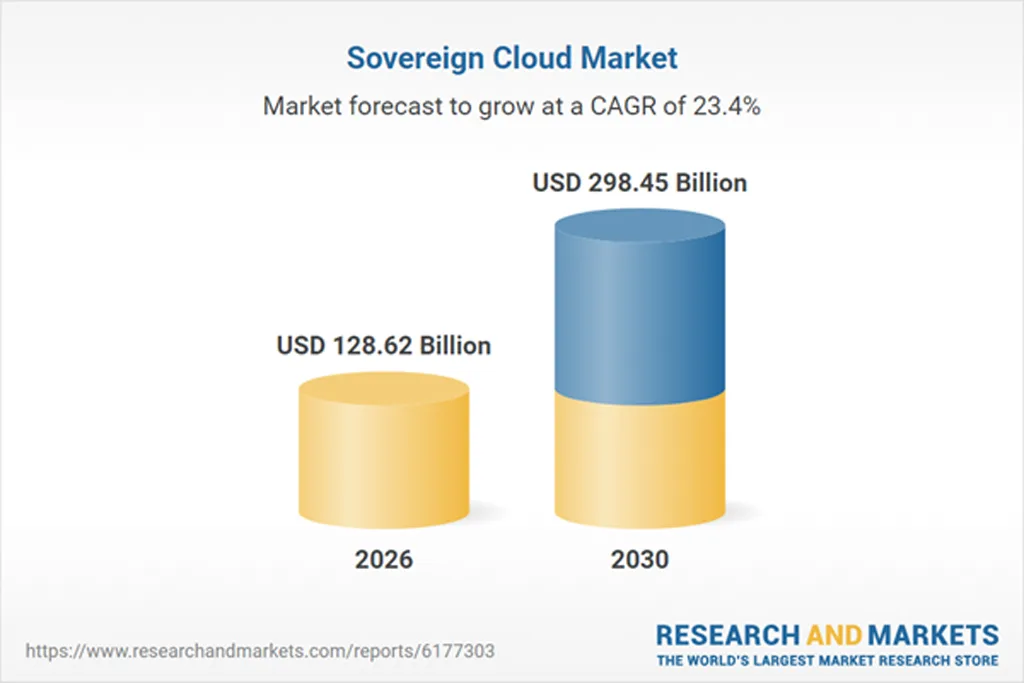 Sovereign Cloud Market