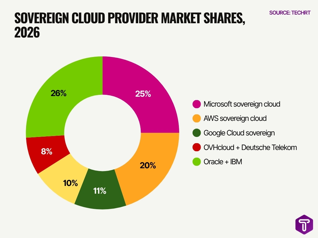 Sovereign Cloud Provider Market Shares 2026 Sovereign Cloud Provider Market Shares 2026