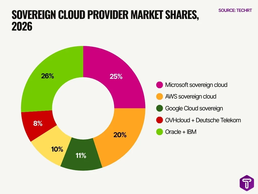 Sovereign Cloud Provider Market Shares 2026