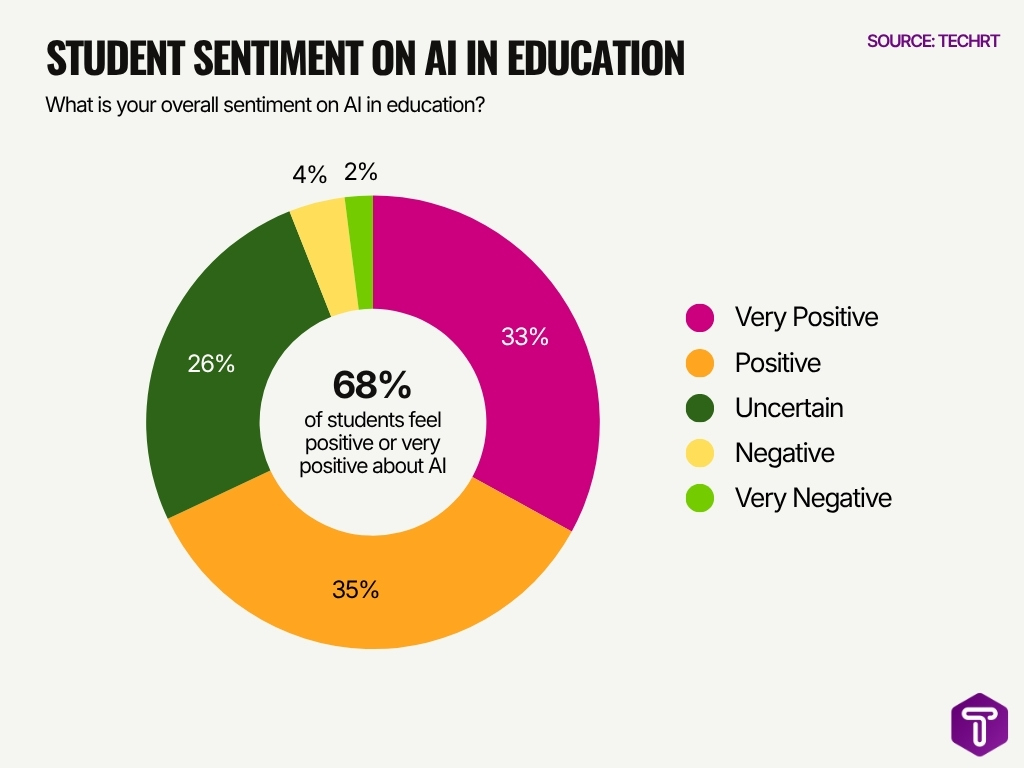 Student Sentiment On Ai In Education Image
