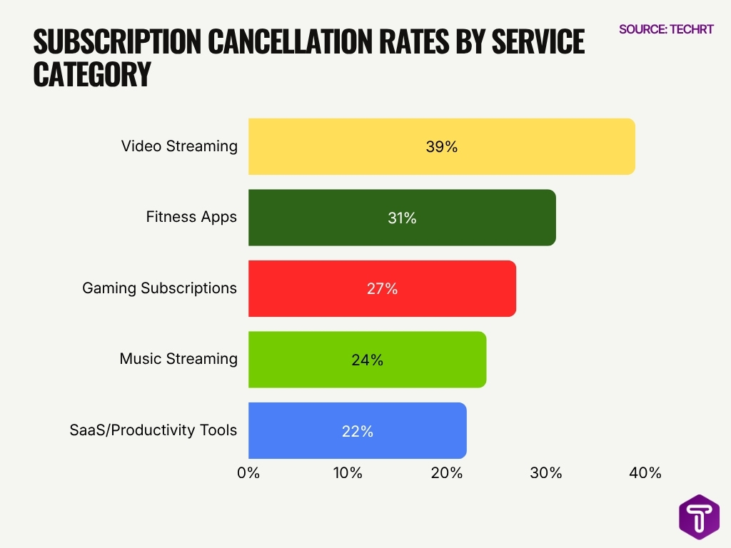 Subscription Cancellation Rates By Service Category