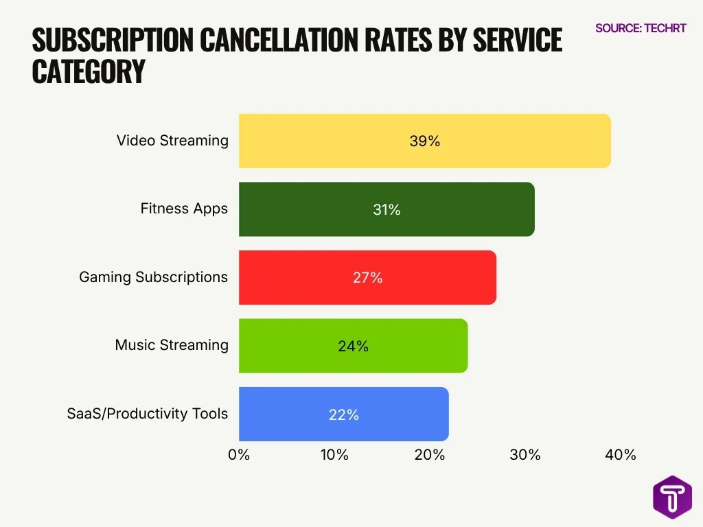 Subscription Cancellation Rates By Service Category Subscription Cancellation Rates By Service Category