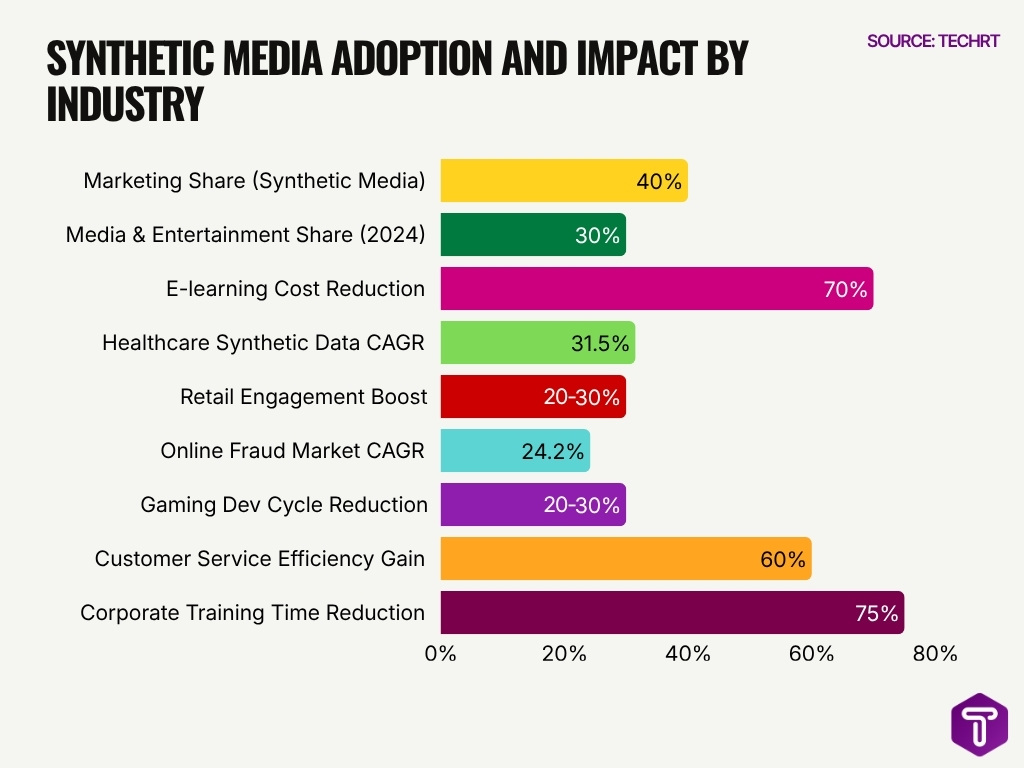 Synthetic Media Adoption And Impact By Industry