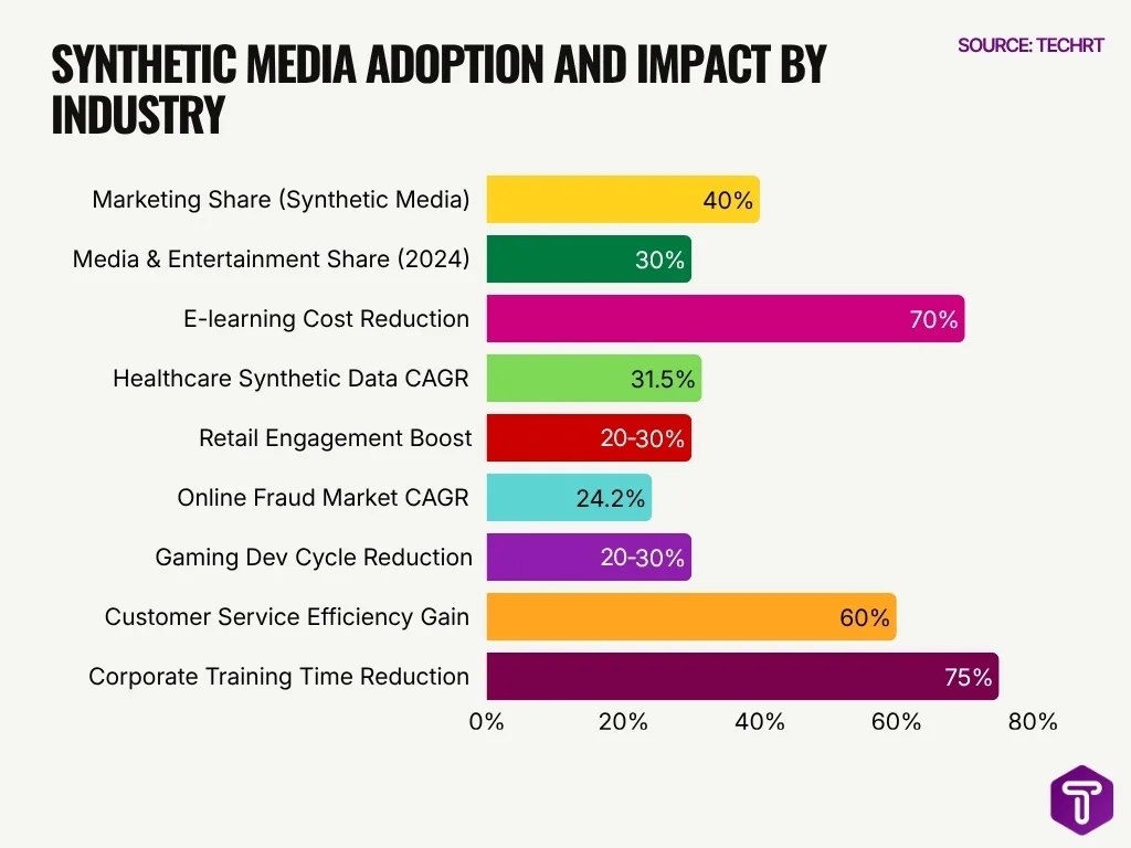 Synthetic Media Adoption And Impact By Industry