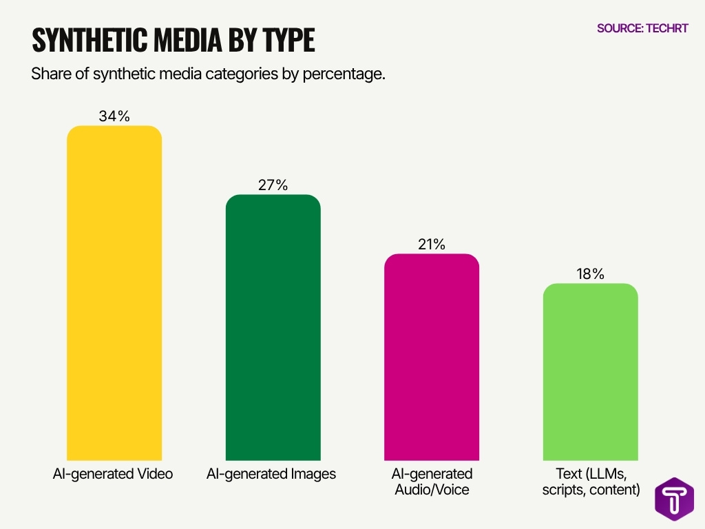 Synthetic Media By Type