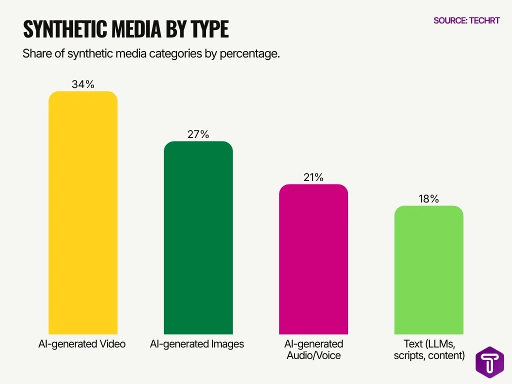 Synthetic Media By Type