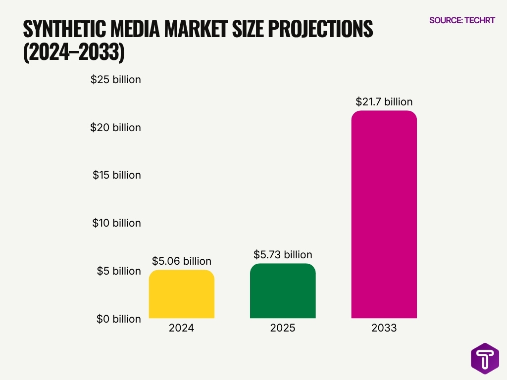 Synthetic Media Market Size Projections 2024 2033