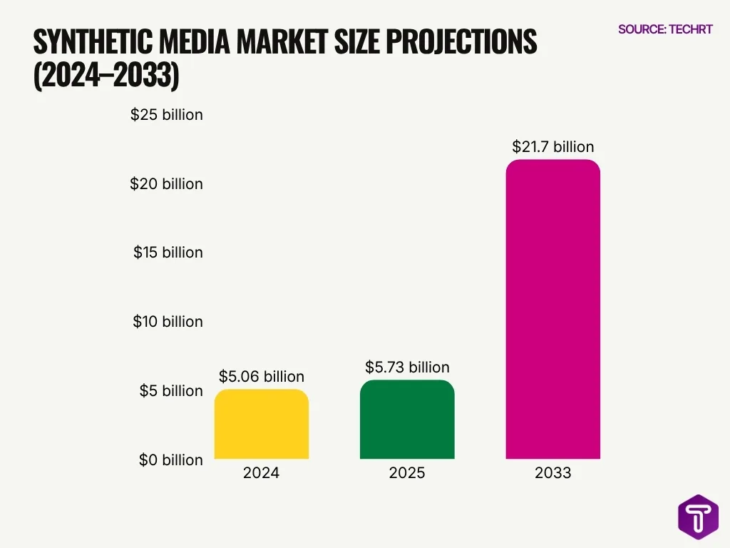 Synthetic Media Market Size Projections 2024 2033