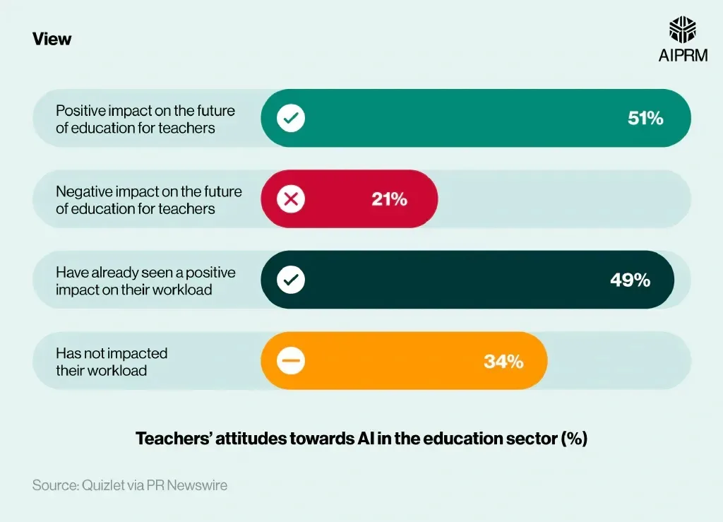 Teachers’ Attitudes Towards AI in the Education Sector Teachers Attitudes Towards Ai In The Education Sector