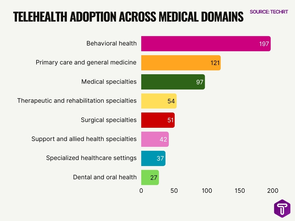 Telehealth Adoption Across Medical Domains Telehealth Adoption Across Medical Domains