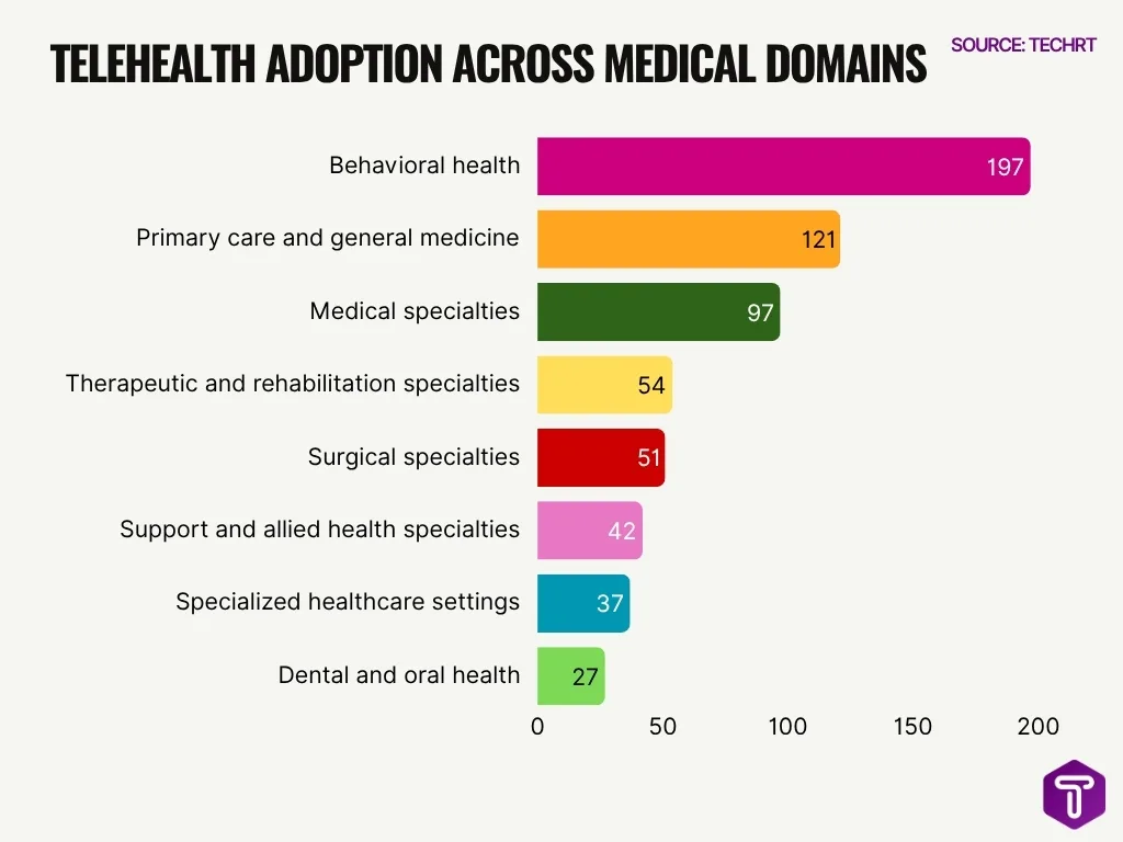 Telehealth Adoption Across Medical Domains Telehealth Adoption Across Medical Domains
