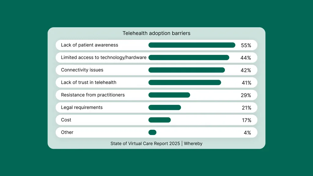 Telehealth Adoption Barriers Telehealth Adoption Barriers