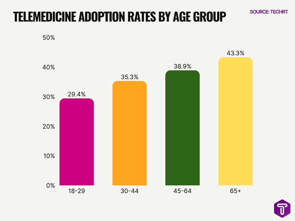 Telemedicine Adoption Rates By Age Group Telemedicine Adoption Rates By Age Group