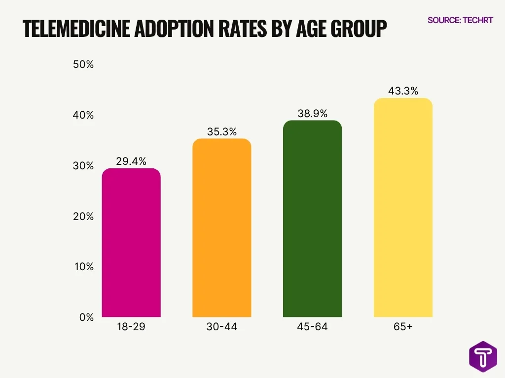 Telemedicine Adoption Rates By Age Group Telemedicine Adoption Rates By Age Group