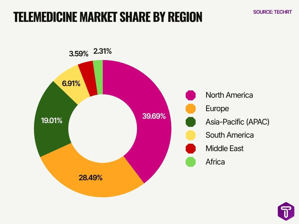 Telemedicine Market Share By Region Telemedicine Market Share By Region