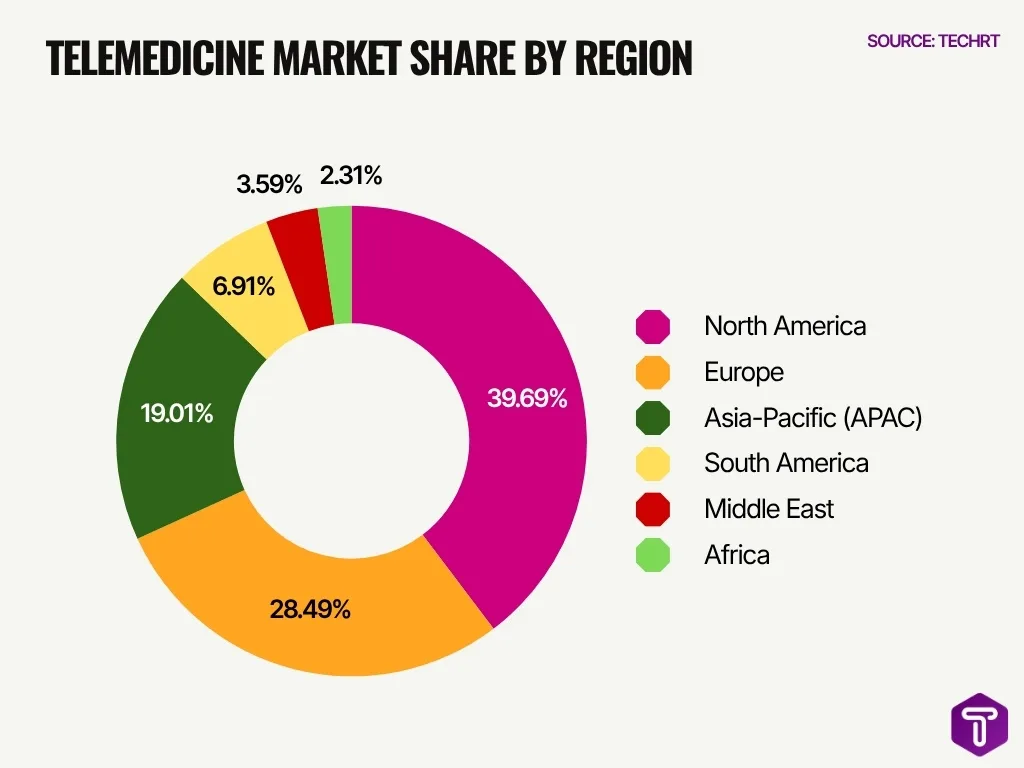 Telemedicine Market Share By Region Telemedicine Market Share By Region